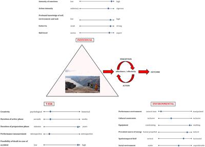 An Ecological Conceptualization of Extreme Sports